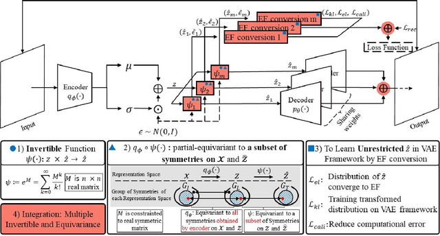 Figure 2 for Multiple Invertible and Partial-Equivariant Function for Latent Vector Transformation to Enhance Disentanglement in VAEs