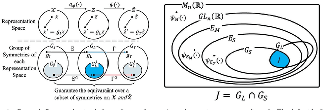 Figure 3 for Multiple Invertible and Partial-Equivariant Function for Latent Vector Transformation to Enhance Disentanglement in VAEs