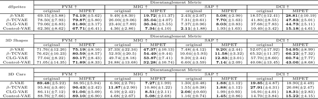 Figure 4 for Multiple Invertible and Partial-Equivariant Function for Latent Vector Transformation to Enhance Disentanglement in VAEs