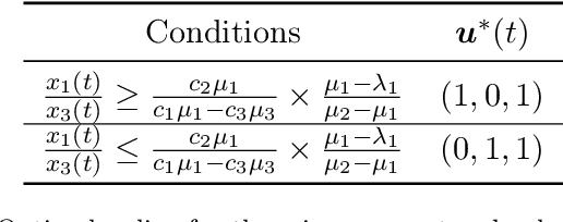 Figure 1 for Optimal Control of Multiclass Fluid Queueing Networks: A Machine Learning Approach