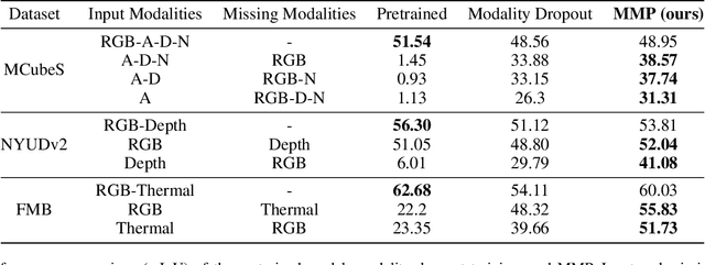 Figure 2 for MMP: Towards Robust Multi-Modal Learning with Masked Modality Projection