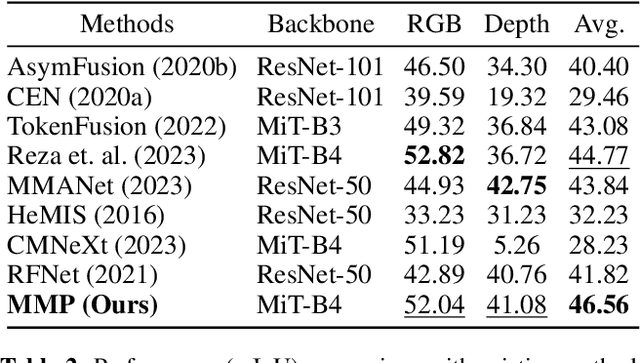 Figure 4 for MMP: Towards Robust Multi-Modal Learning with Masked Modality Projection