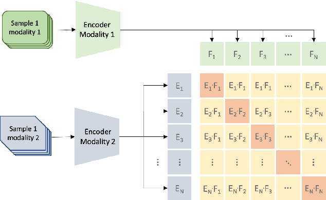 Figure 1 for Multi-modal Generative Models in Recommendation System