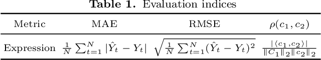 Figure 2 for RRCNN: A novel signal decomposition approach based on recurrent residue convolutional neural network