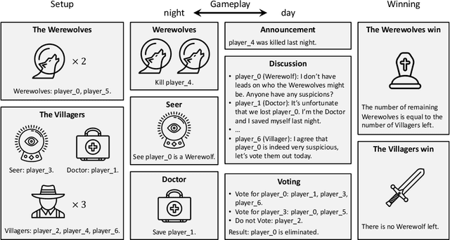 Figure 1 for Language Agents with Reinforcement Learning for Strategic Play in the Werewolf Game