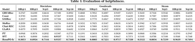 Figure 2 for RosePO: Aligning LLM-based Recommenders with Human Values