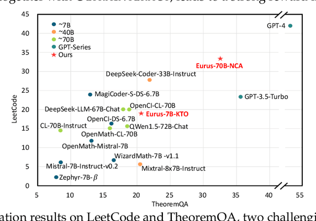 Figure 1 for Advancing LLM Reasoning Generalists with Preference Trees