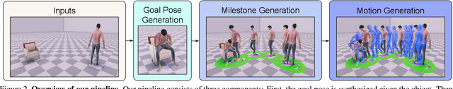 Figure 3 for Hierarchical Generation of Human-Object Interactions with Diffusion Probabilistic Models