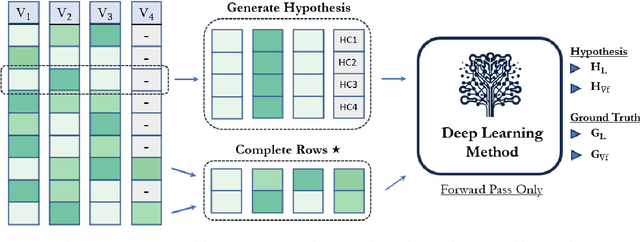 Figure 1 for Gradient Guided Hypotheses: A unified solution to enable machine learning models on scarce and noisy data regimes