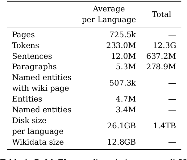 Figure 2 for DaMuEL: A Large Multilingual Dataset for Entity Linking