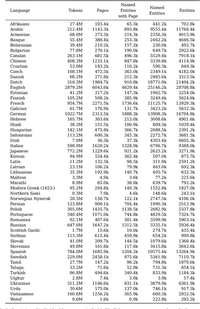 Figure 4 for DaMuEL: A Large Multilingual Dataset for Entity Linking
