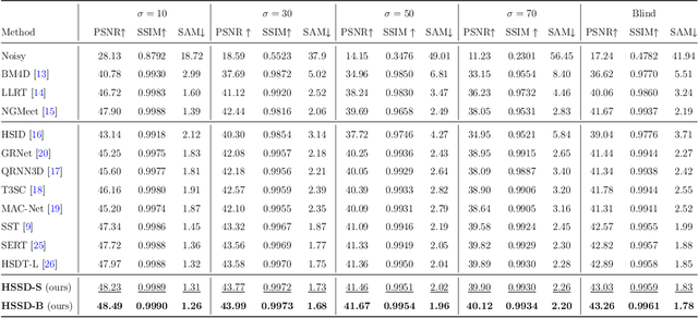 Figure 2 for Hybrid Spatial-spectral Neural Network for Hyperspectral Image Denoising