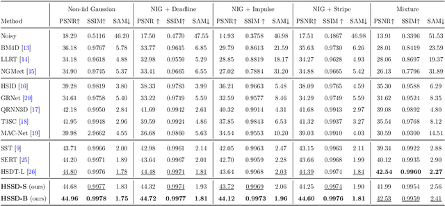 Figure 4 for Hybrid Spatial-spectral Neural Network for Hyperspectral Image Denoising