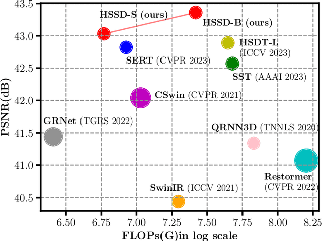 Figure 1 for Hybrid Spatial-spectral Neural Network for Hyperspectral Image Denoising