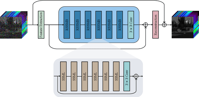 Figure 3 for Hybrid Spatial-spectral Neural Network for Hyperspectral Image Denoising