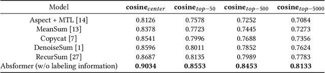 Figure 3 for Absformer: Transformer-based Model for Unsupervised Multi-Document Abstractive Summarization