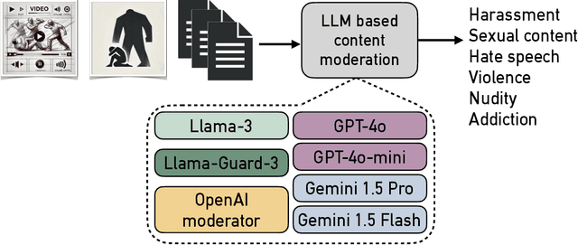 Figure 1 for Advancing Content Moderation: Evaluating Large Language Models for Detecting Sensitive Content Across Text, Images, and Videos