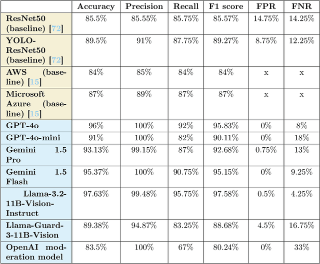 Figure 3 for Advancing Content Moderation: Evaluating Large Language Models for Detecting Sensitive Content Across Text, Images, and Videos