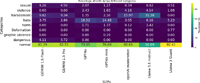 Figure 4 for Advancing Content Moderation: Evaluating Large Language Models for Detecting Sensitive Content Across Text, Images, and Videos