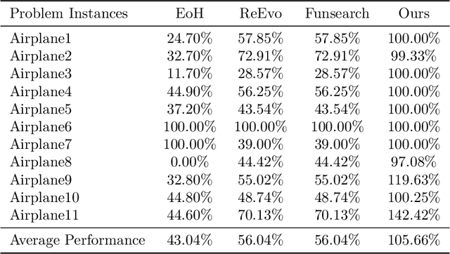Figure 2 for Beyond Algorithm Evolution: An LLM-Driven Framework for the Co-Evolution of Swarm Intelligence Optimization Algorithms and Prompts