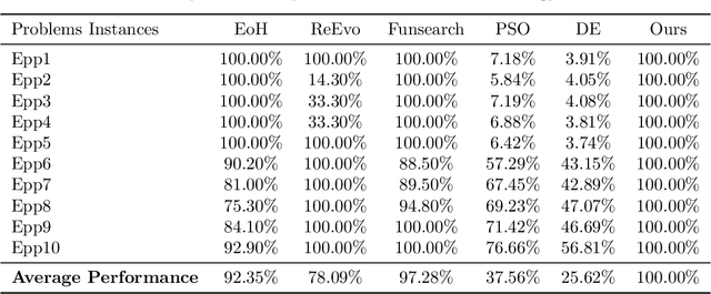 Figure 4 for Beyond Algorithm Evolution: An LLM-Driven Framework for the Co-Evolution of Swarm Intelligence Optimization Algorithms and Prompts