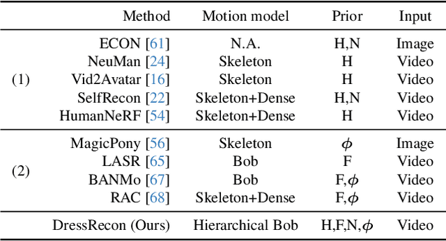 Figure 1 for DressRecon: Freeform 4D Human Reconstruction from Monocular Video