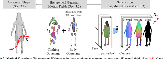 Figure 2 for DressRecon: Freeform 4D Human Reconstruction from Monocular Video