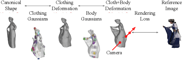 Figure 4 for DressRecon: Freeform 4D Human Reconstruction from Monocular Video