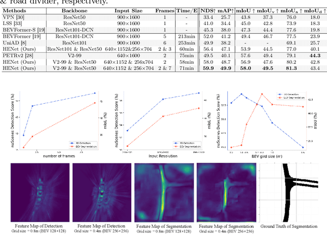 Figure 2 for HENet: Hybrid Encoding for End-to-end Multi-task 3D Perception from Multi-view Cameras