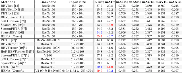 Figure 4 for HENet: Hybrid Encoding for End-to-end Multi-task 3D Perception from Multi-view Cameras