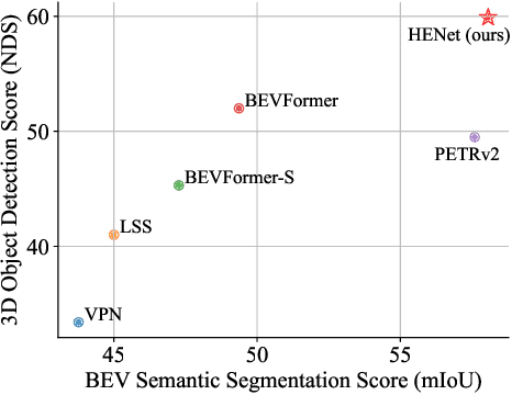 Figure 1 for HENet: Hybrid Encoding for End-to-end Multi-task 3D Perception from Multi-view Cameras