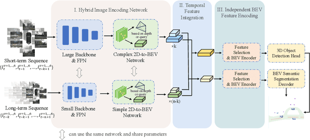 Figure 3 for HENet: Hybrid Encoding for End-to-end Multi-task 3D Perception from Multi-view Cameras