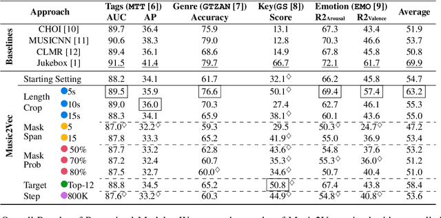 Figure 2 for MAP-Music2Vec: A Simple and Effective Baseline for Self-Supervised Music Audio Representation Learning