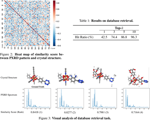 Figure 3 for End-to-End Crystal Structure Prediction from Powder X-Ray Diffraction