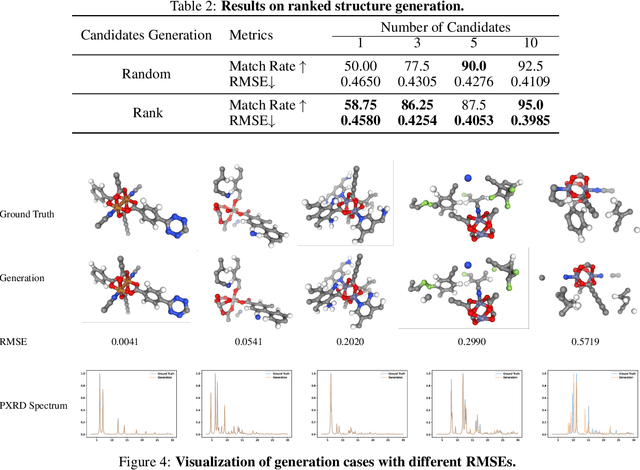 Figure 2 for End-to-End Crystal Structure Prediction from Powder X-Ray Diffraction