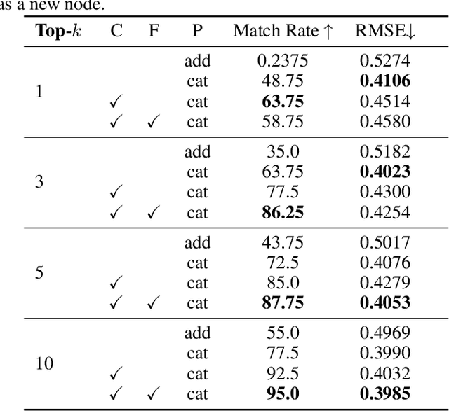 Figure 4 for End-to-End Crystal Structure Prediction from Powder X-Ray Diffraction