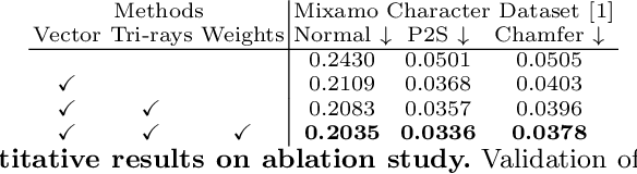 Figure 4 for TIFu: Tri-directional Implicit Function for High-Fidelity 3D Character Reconstruction