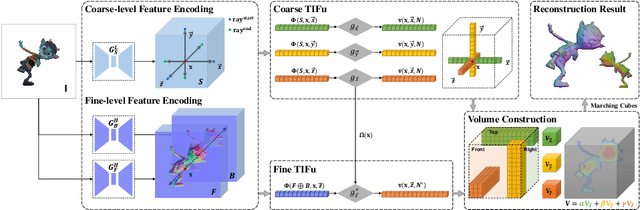 Figure 3 for TIFu: Tri-directional Implicit Function for High-Fidelity 3D Character Reconstruction