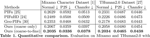 Figure 2 for TIFu: Tri-directional Implicit Function for High-Fidelity 3D Character Reconstruction