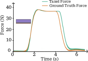 Figure 3 for CushSense: Soft, Stretchable, and Comfortable Tactile-Sensing Skin for Physical Human-Robot Interaction