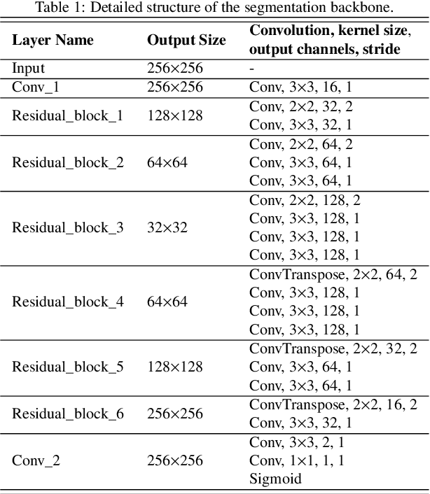 Figure 2 for Deep Self-cleansing for Medical Image Segmentation with Noisy Labels