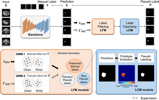 Figure 3 for Deep Self-cleansing for Medical Image Segmentation with Noisy Labels