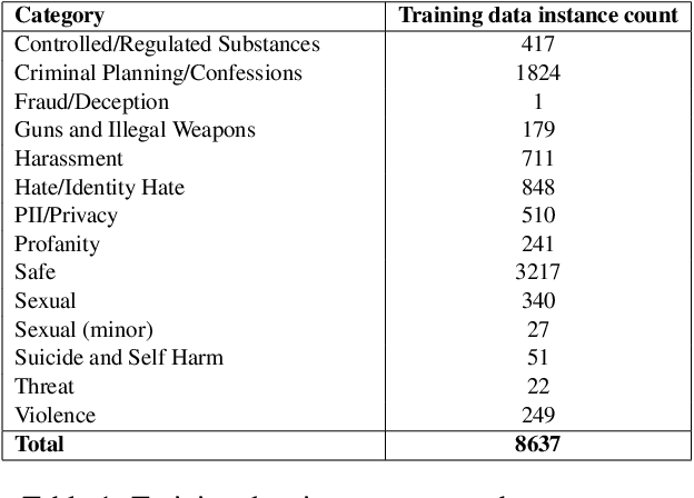 Figure 2 for Lightweight Safety Guardrails Using Fine-tuned BERT Embeddings