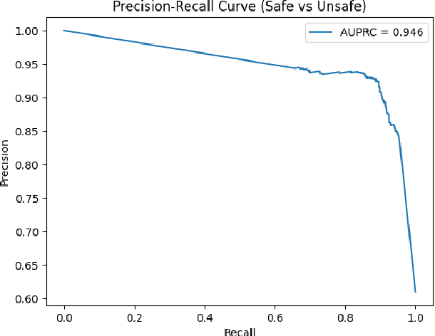 Figure 4 for Lightweight Safety Guardrails Using Fine-tuned BERT Embeddings