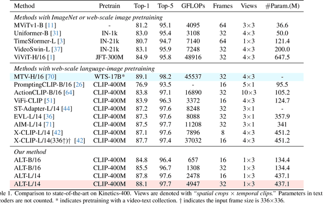 Figure 2 for Align before Adapt: Leveraging Entity-to-Region Alignments for Generalizable Video Action Recognition