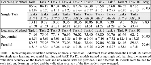 Figure 2 for PaRT: Parallel Learning Towards Robust and Transparent AI