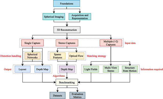 Figure 1 for 3D Scene Geometry Estimation from 360$^\circ$ Imagery: A Survey