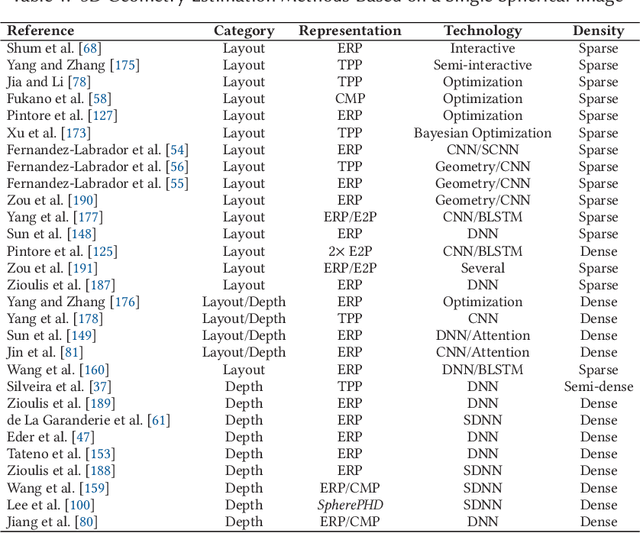 Figure 2 for 3D Scene Geometry Estimation from 360$^\circ$ Imagery: A Survey