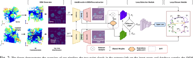 Figure 2 for FinderNet: A Data Augmentation Free Canonicalization aided Loop Detection and Closure technique for Point clouds in 6-DOF separation