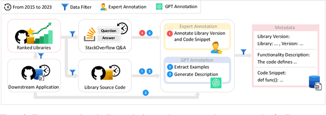 Figure 3 for VersiCode: Towards Version-controllable Code Generation